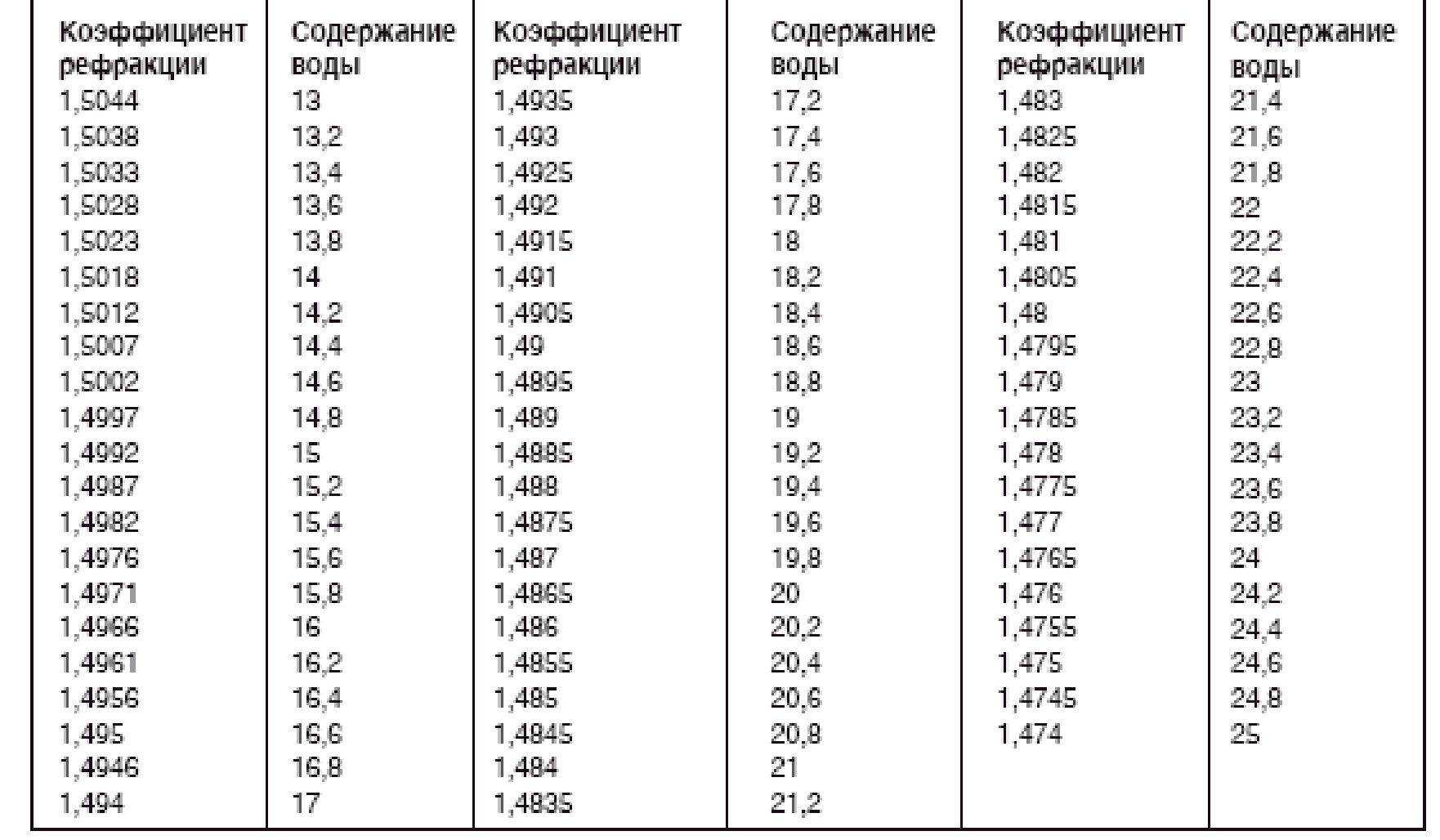 Таблица рефракций. Показатель преломления рефрактометрия таблица. Влажность мёда норма. Таблица влажности меда. Удельный вес мёда таблица.